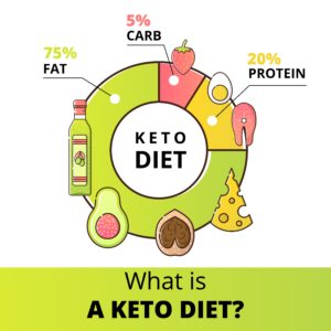 Keto diet recommended percentages to eat